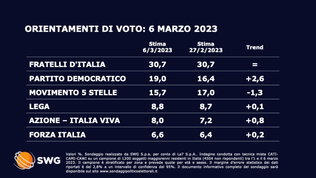 elly-schlein-si-mangia-subito-il-m5s-di-giuseppe-conte.-il-sondaggio-swg-della-settimana