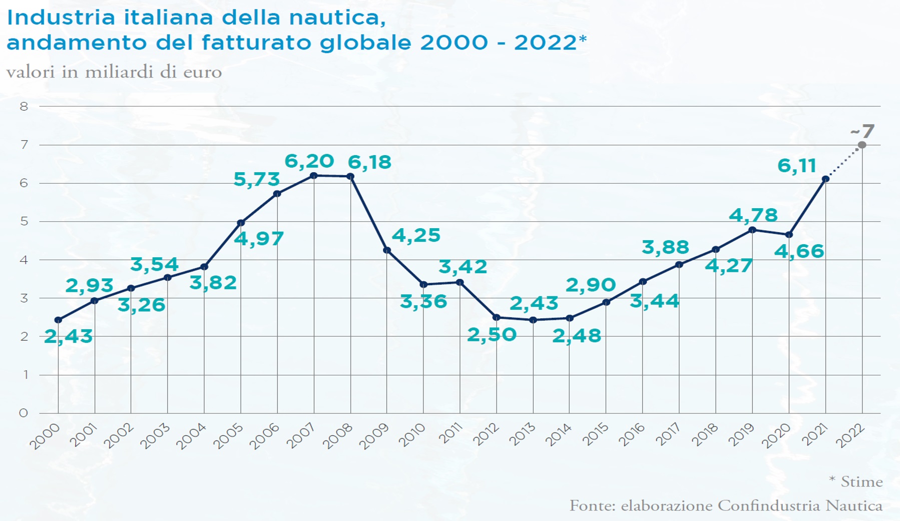la-nautica-italiana-verso-un-nuovo-record:-fatturato-2022-oltre-i-7-miliardi